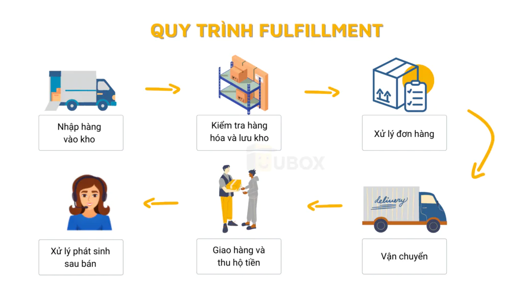 Quy trình dịch vụ fulfillment Hàn Quốc của Bình An Express